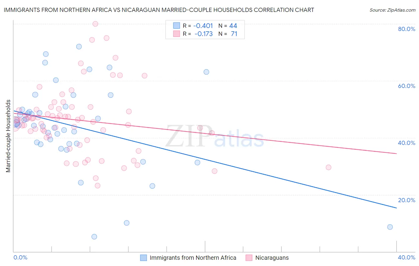 Immigrants from Northern Africa vs Nicaraguan Married-couple Households