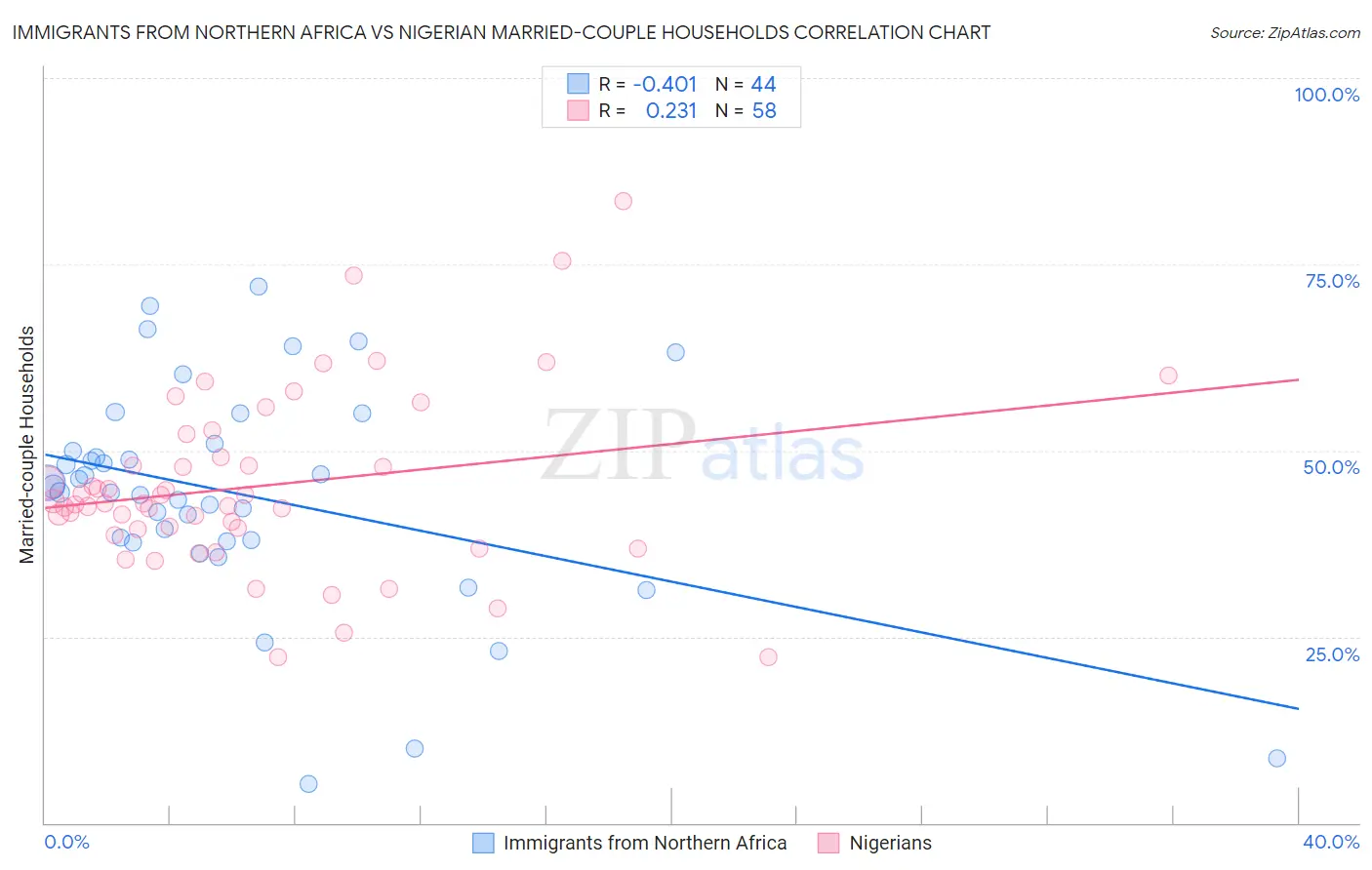 Immigrants from Northern Africa vs Nigerian Married-couple Households