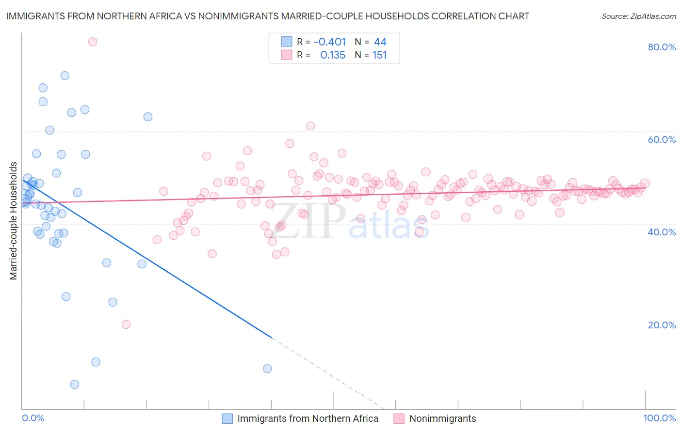 Immigrants from Northern Africa vs Nonimmigrants Married-couple Households