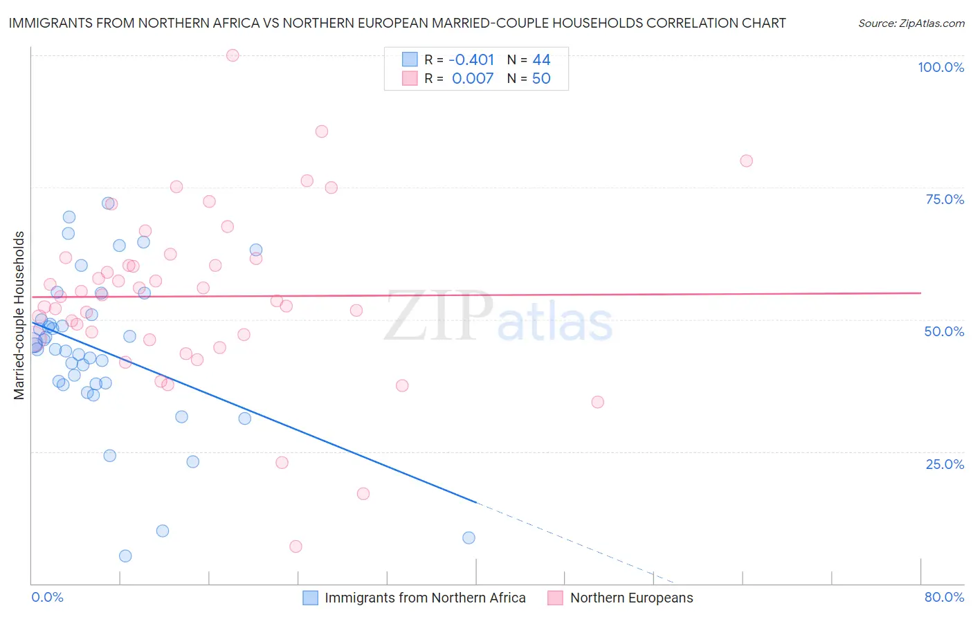Immigrants from Northern Africa vs Northern European Married-couple Households