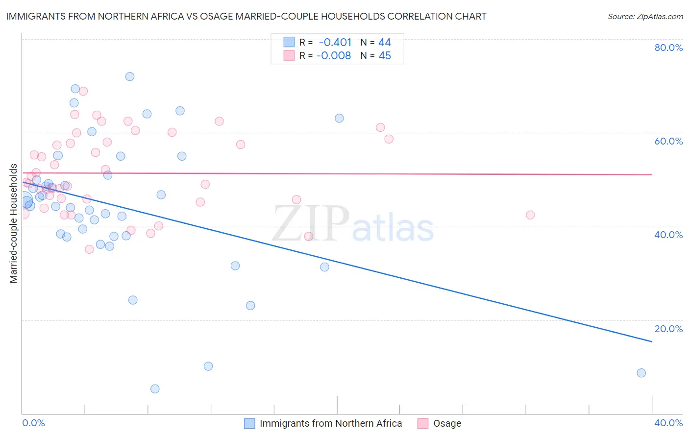 Immigrants from Northern Africa vs Osage Married-couple Households