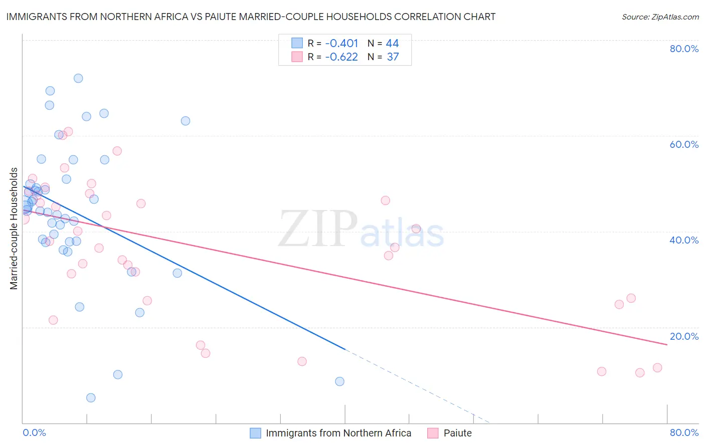 Immigrants from Northern Africa vs Paiute Married-couple Households