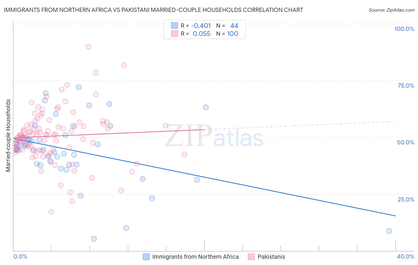 Immigrants from Northern Africa vs Pakistani Married-couple Households