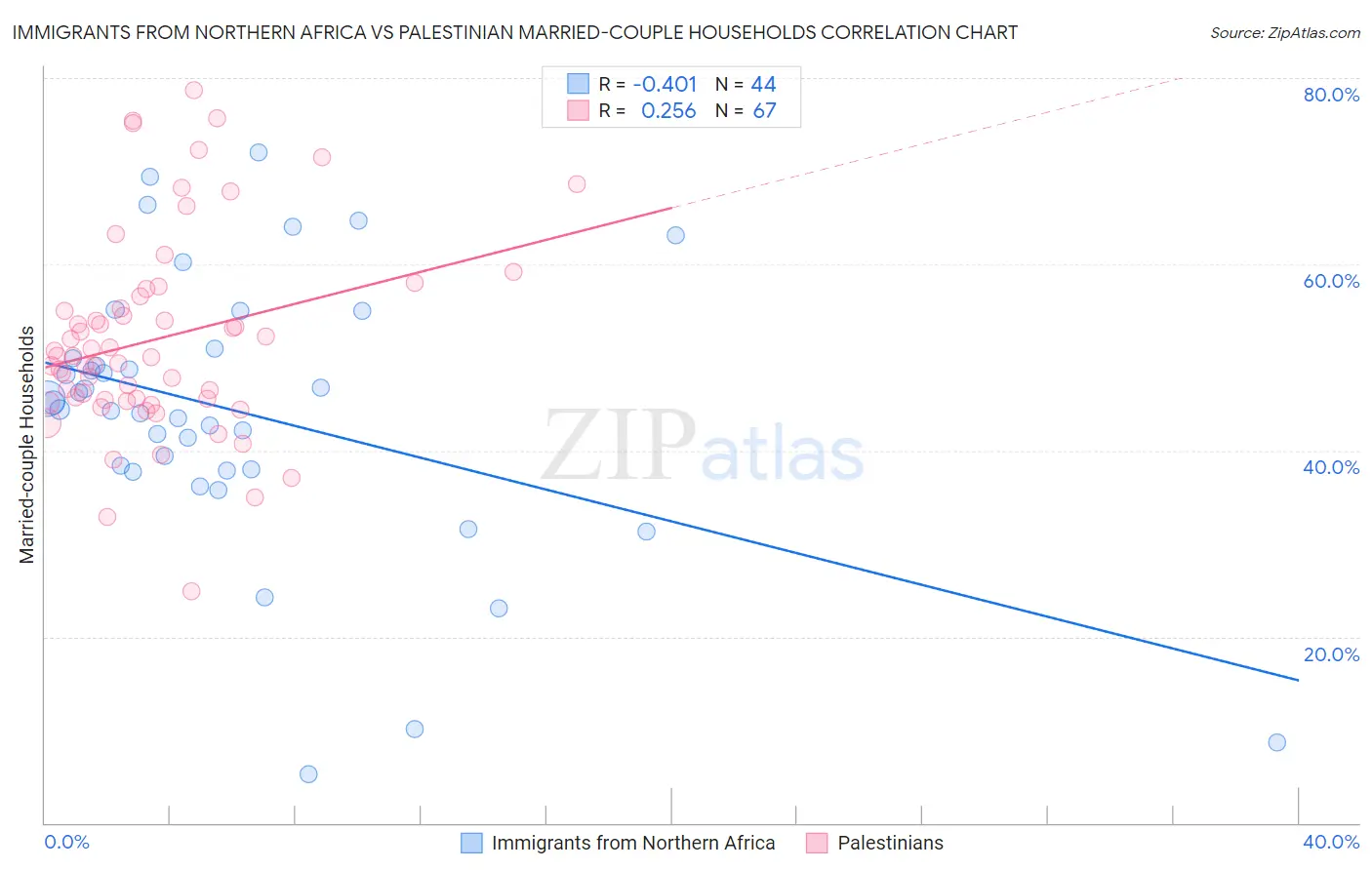 Immigrants from Northern Africa vs Palestinian Married-couple Households