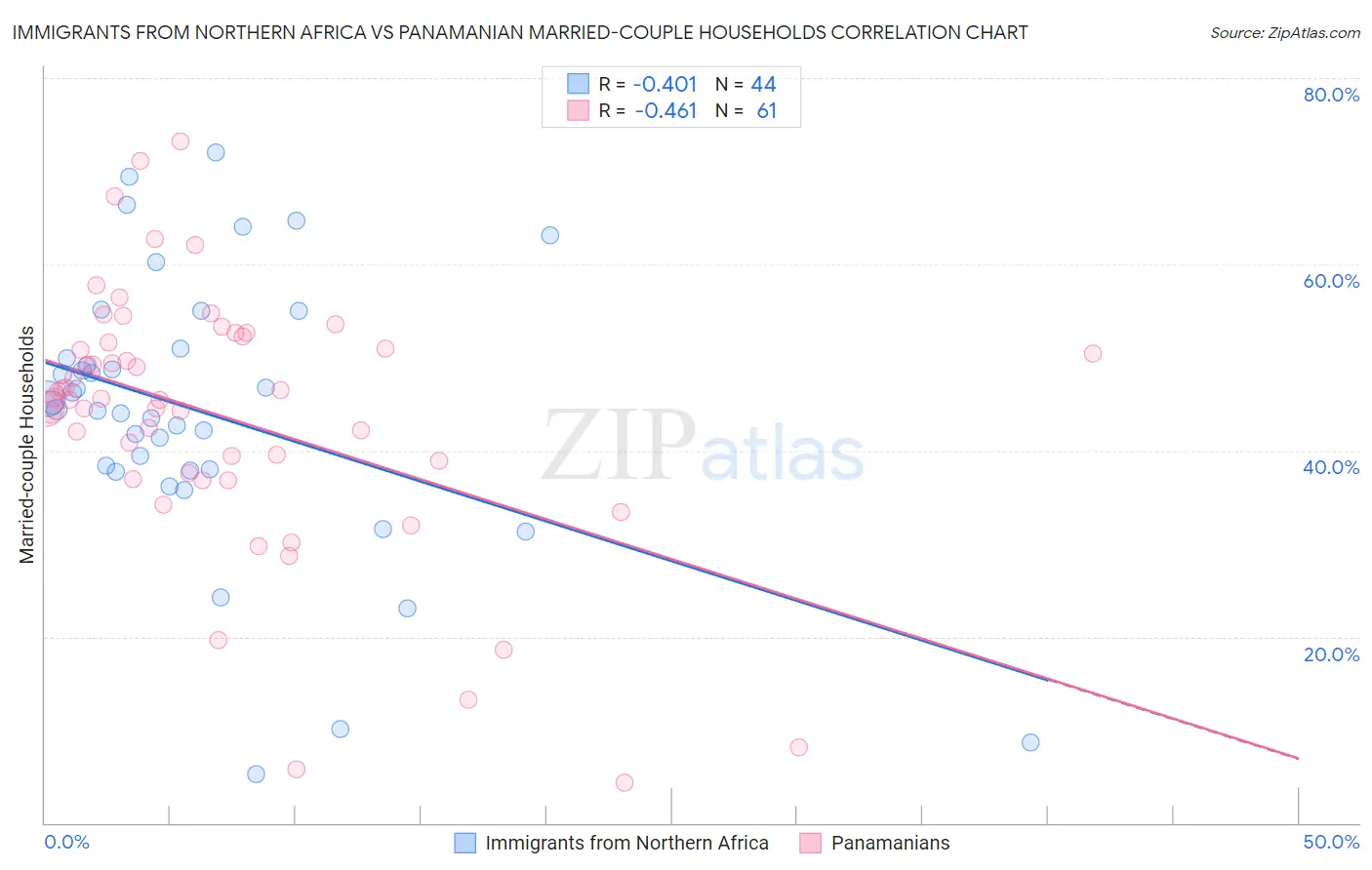 Immigrants from Northern Africa vs Panamanian Married-couple Households