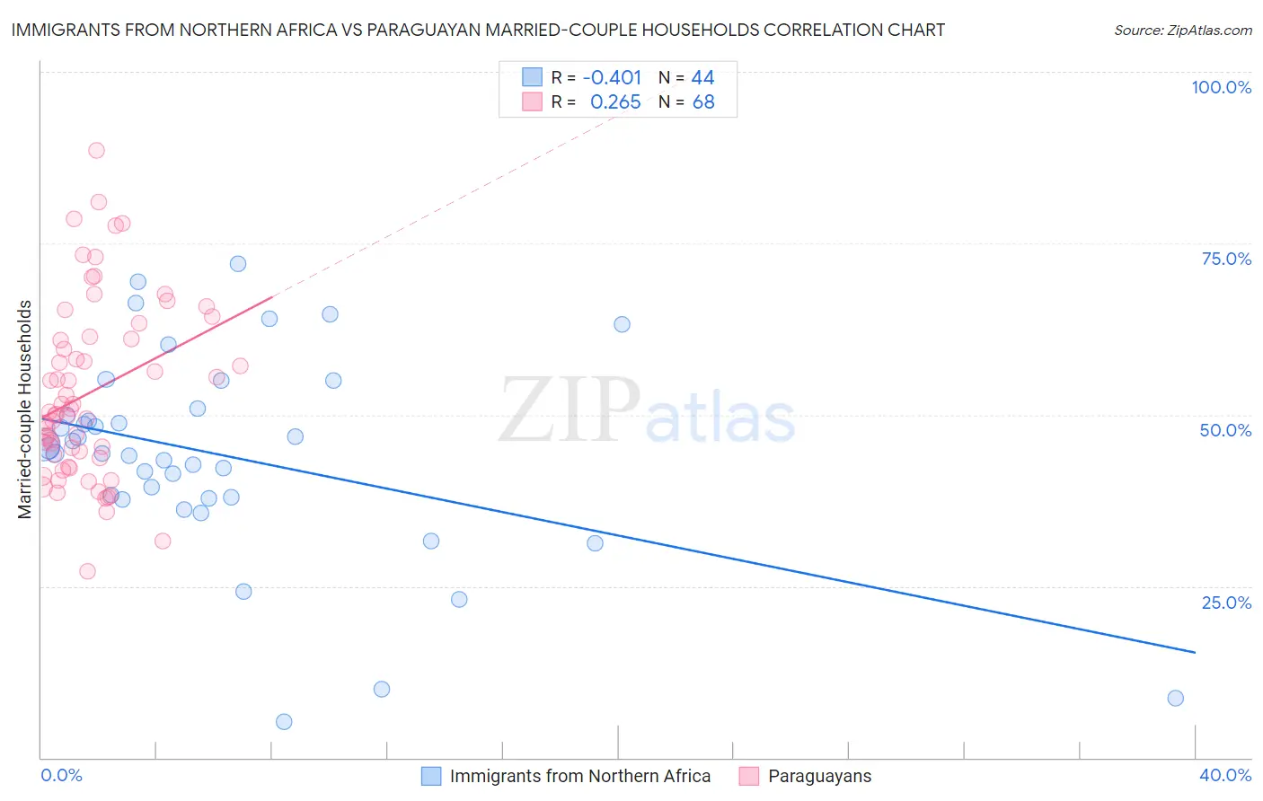 Immigrants from Northern Africa vs Paraguayan Married-couple Households