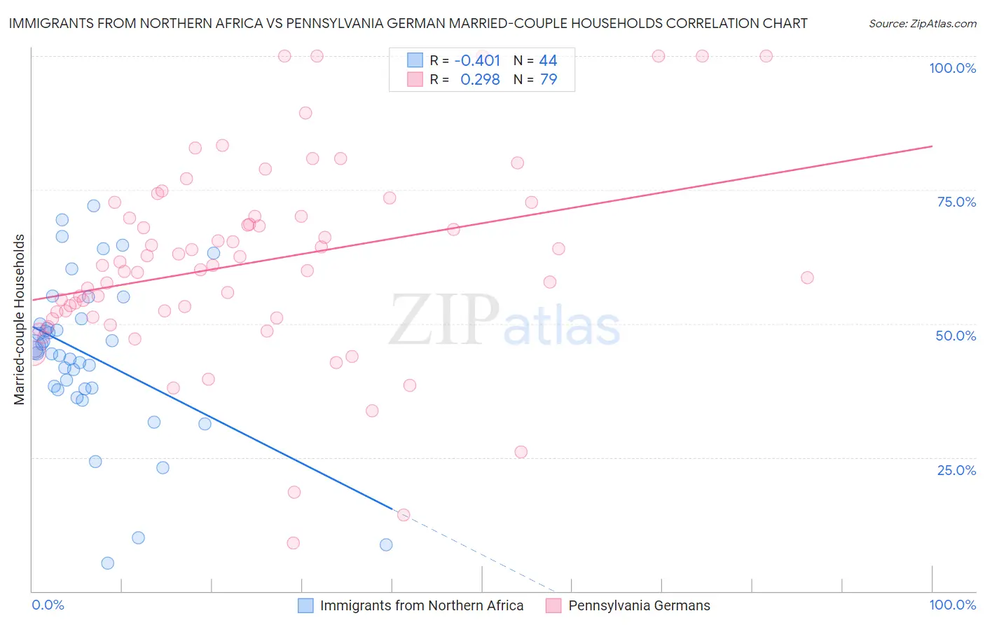 Immigrants from Northern Africa vs Pennsylvania German Married-couple Households