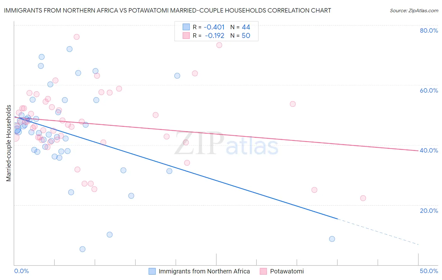 Immigrants from Northern Africa vs Potawatomi Married-couple Households