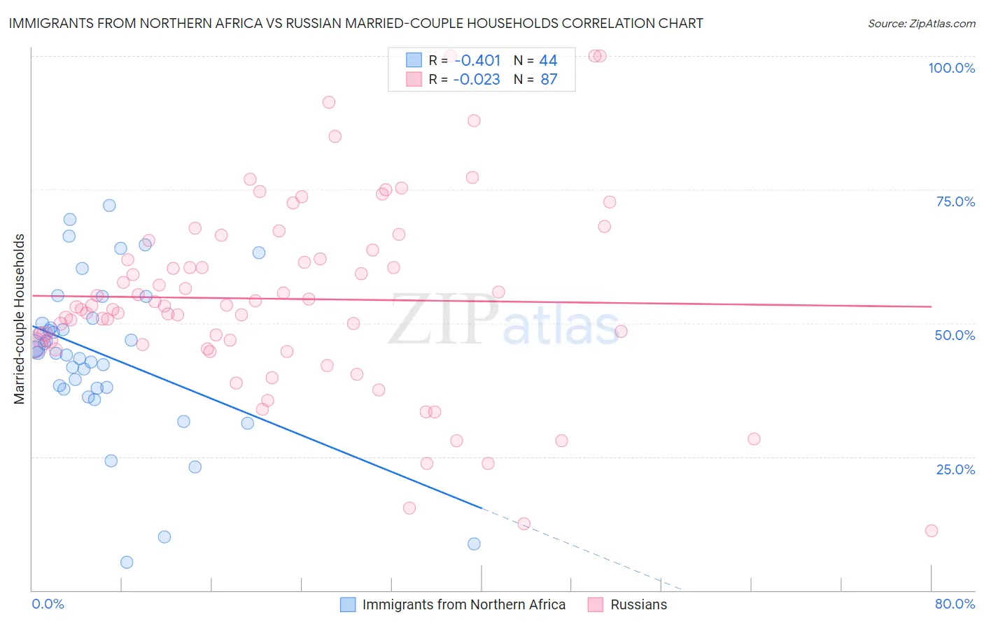 Immigrants from Northern Africa vs Russian Married-couple Households