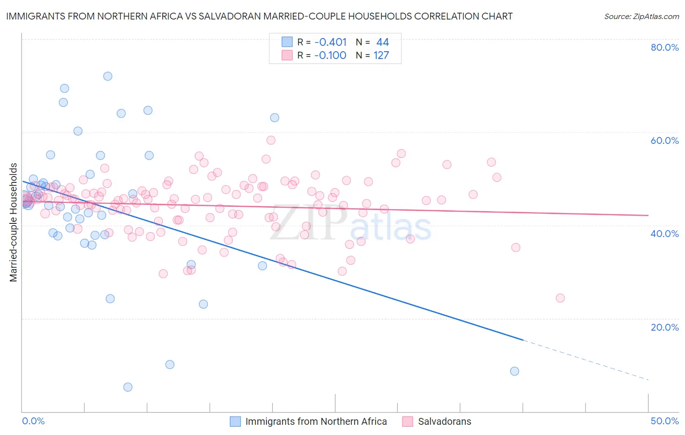 Immigrants from Northern Africa vs Salvadoran Married-couple Households