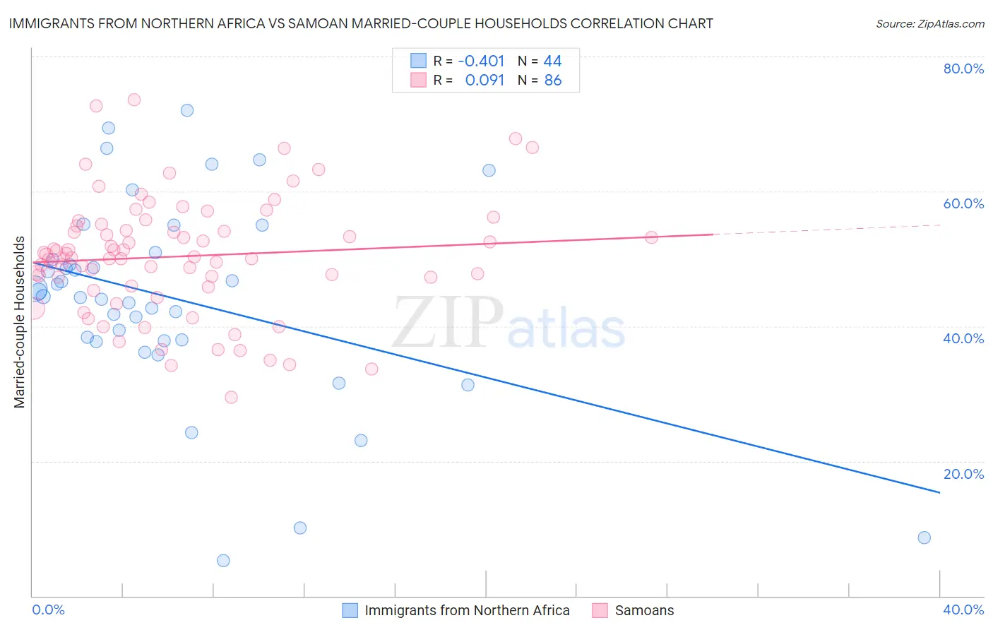 Immigrants from Northern Africa vs Samoan Married-couple Households