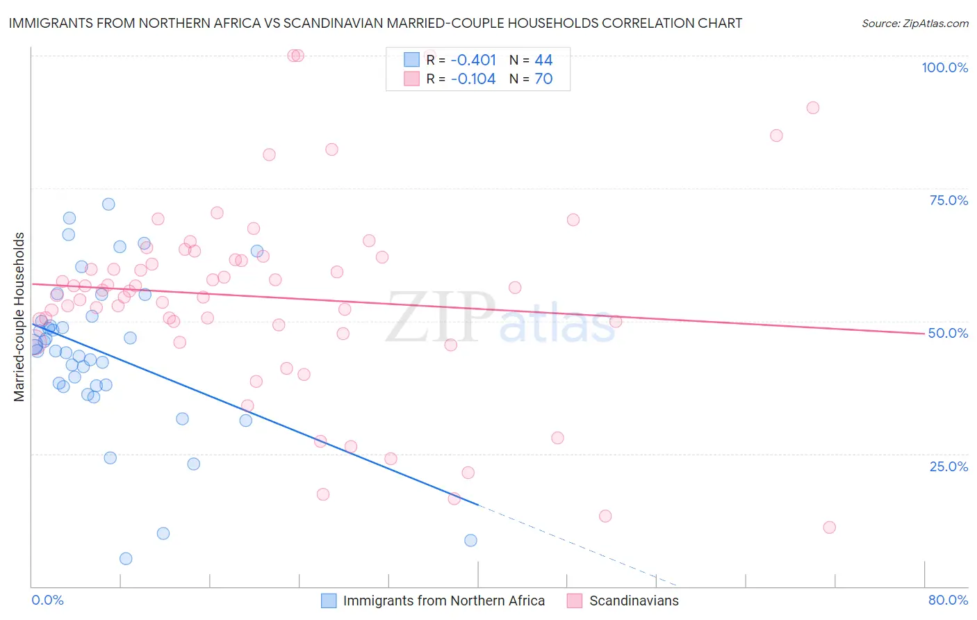 Immigrants from Northern Africa vs Scandinavian Married-couple Households