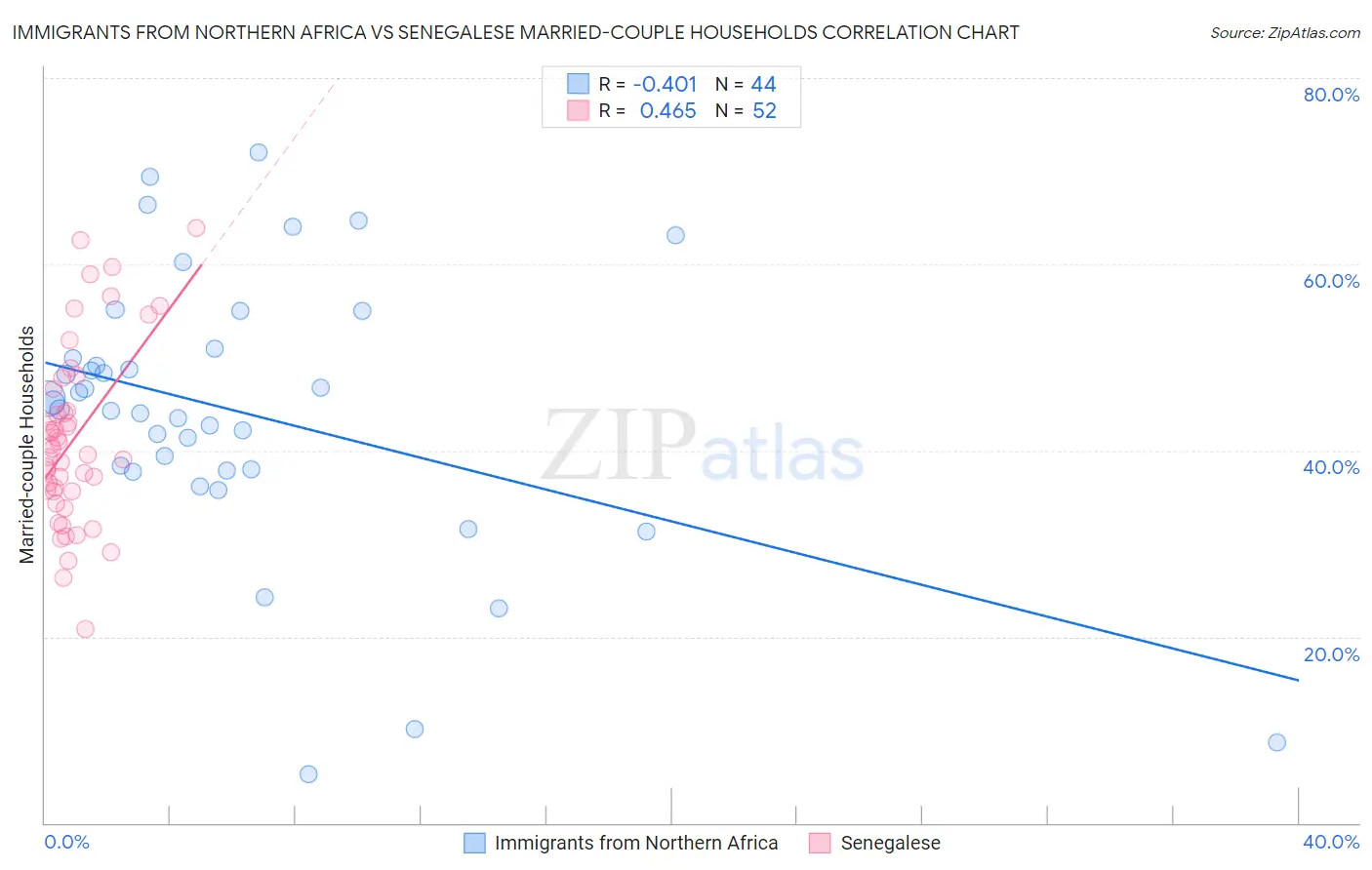 Immigrants from Northern Africa vs Senegalese Married-couple Households