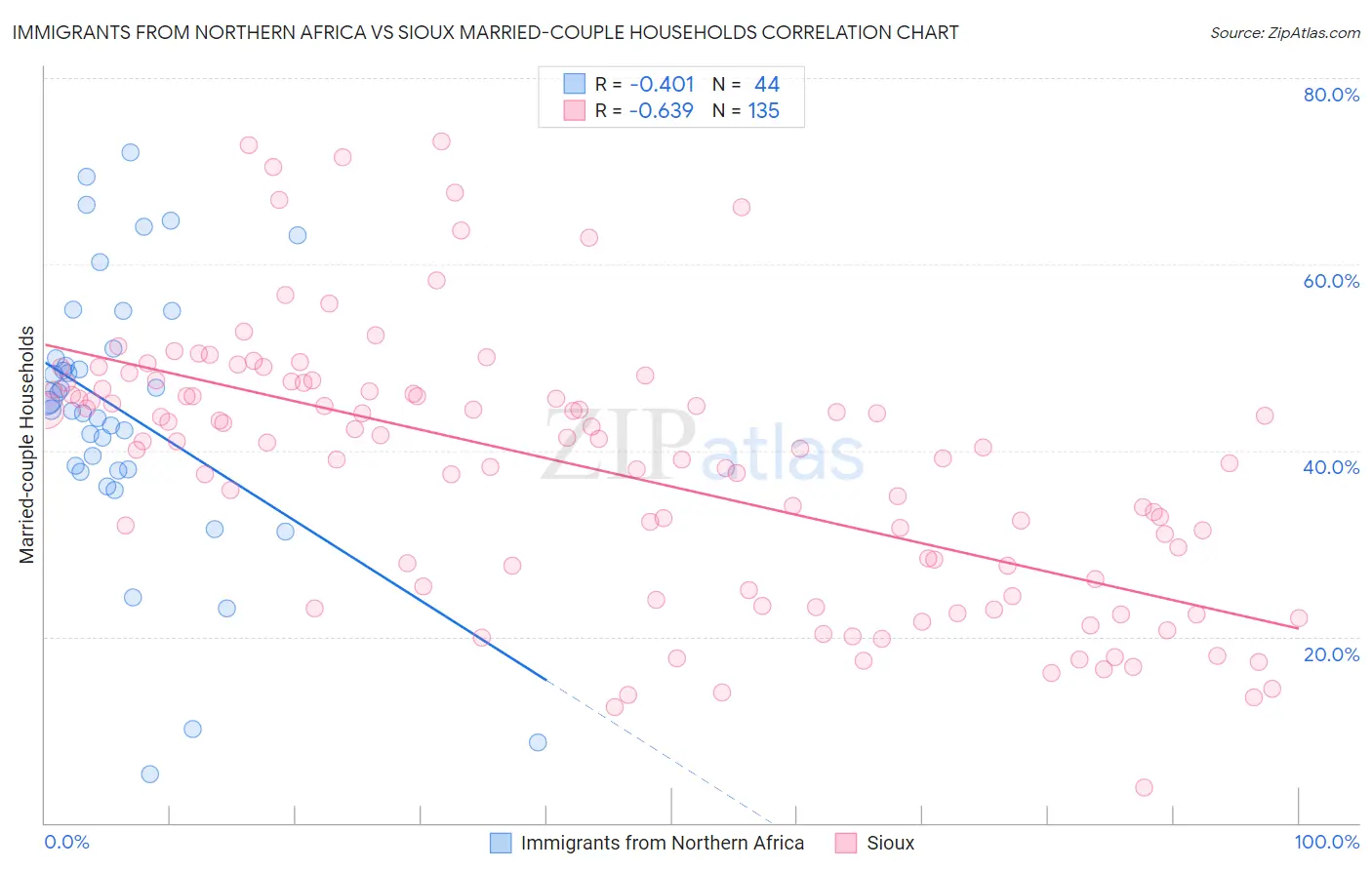 Immigrants from Northern Africa vs Sioux Married-couple Households