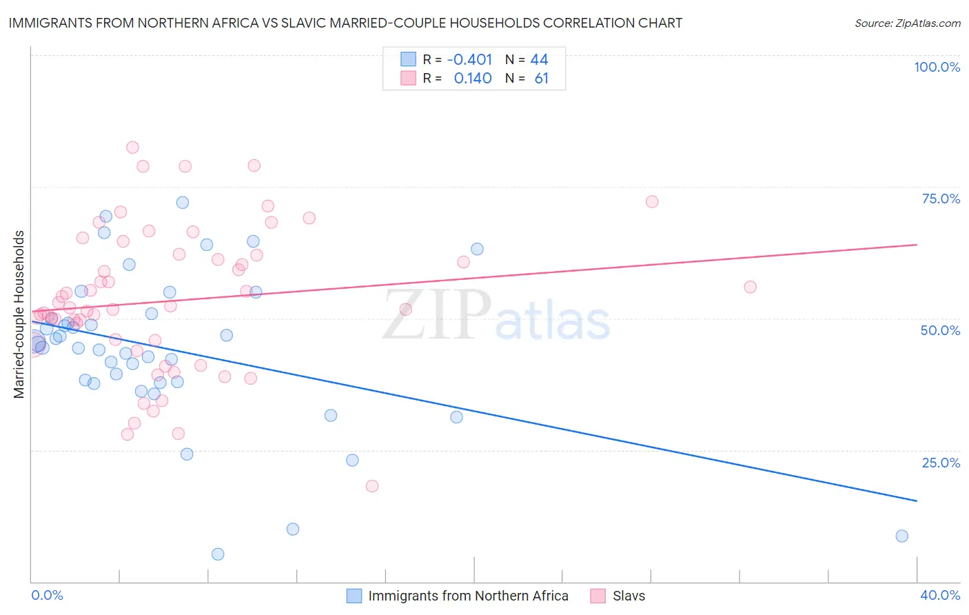 Immigrants from Northern Africa vs Slavic Married-couple Households