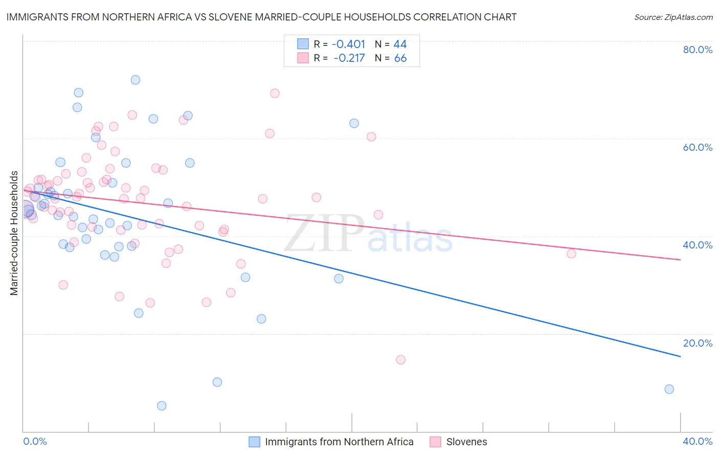 Immigrants from Northern Africa vs Slovene Married-couple Households