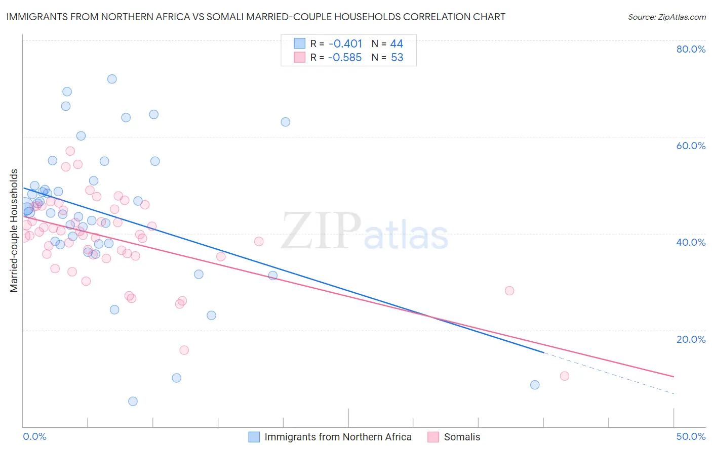 Immigrants from Northern Africa vs Somali Married-couple Households