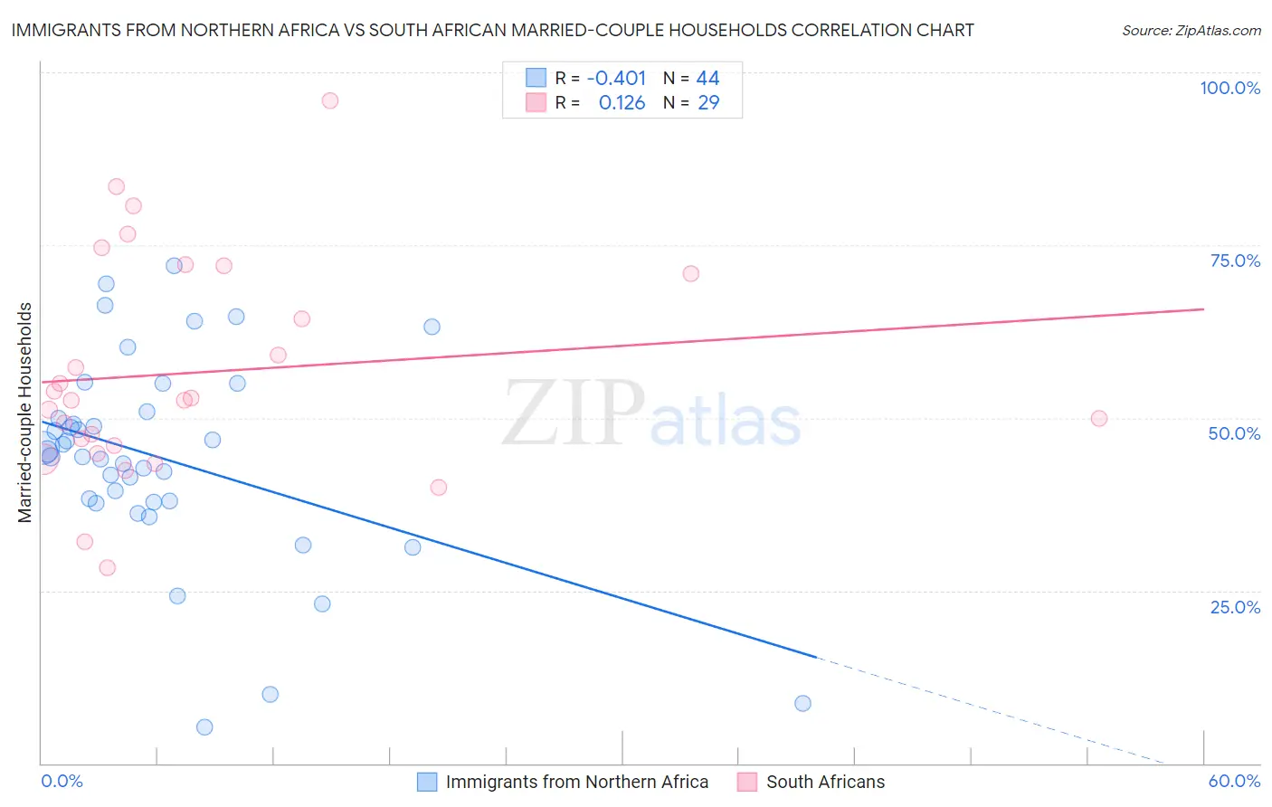 Immigrants from Northern Africa vs South African Married-couple Households