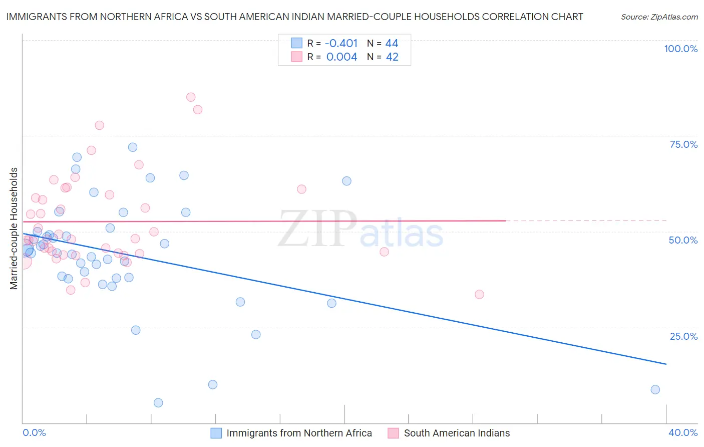 Immigrants from Northern Africa vs South American Indian Married-couple Households