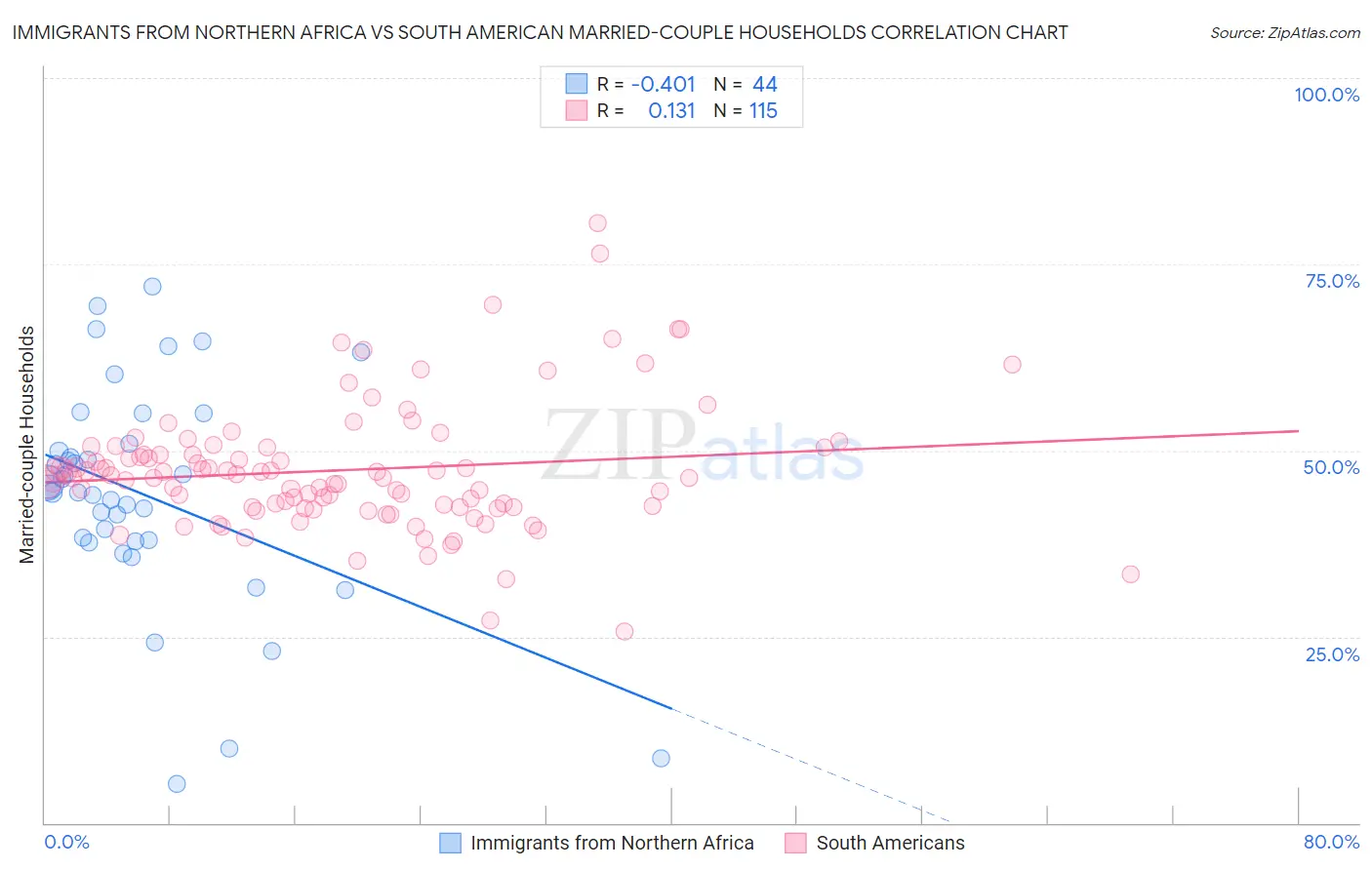 Immigrants from Northern Africa vs South American Married-couple Households