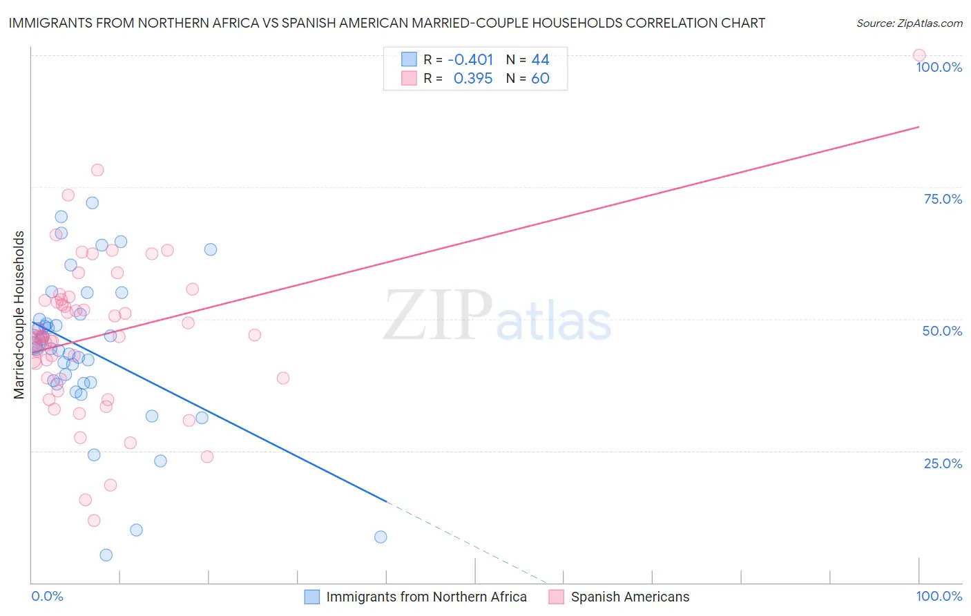Immigrants from Northern Africa vs Spanish American Married-couple Households
