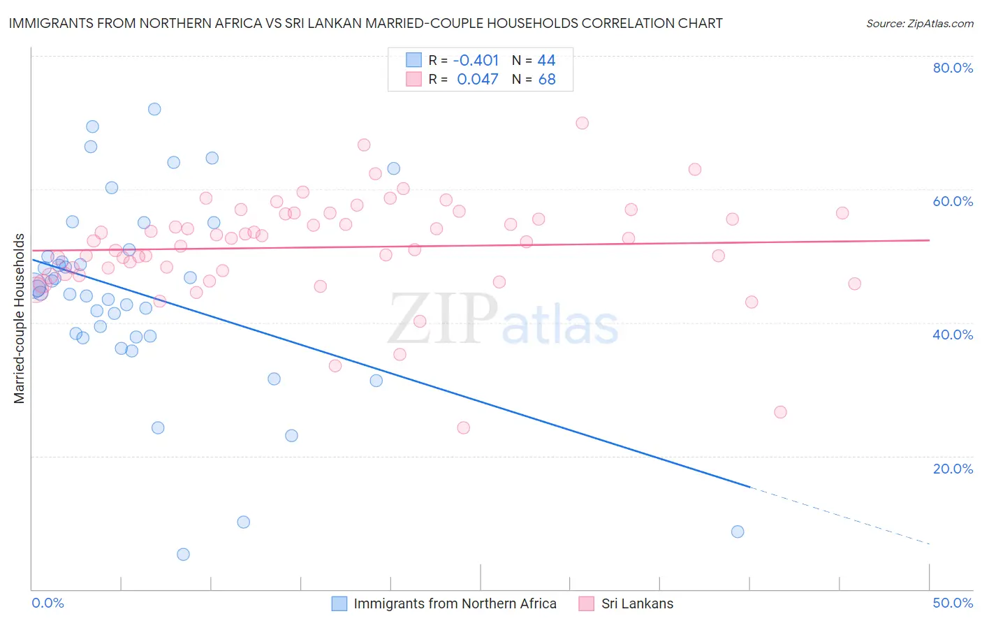 Immigrants from Northern Africa vs Sri Lankan Married-couple Households