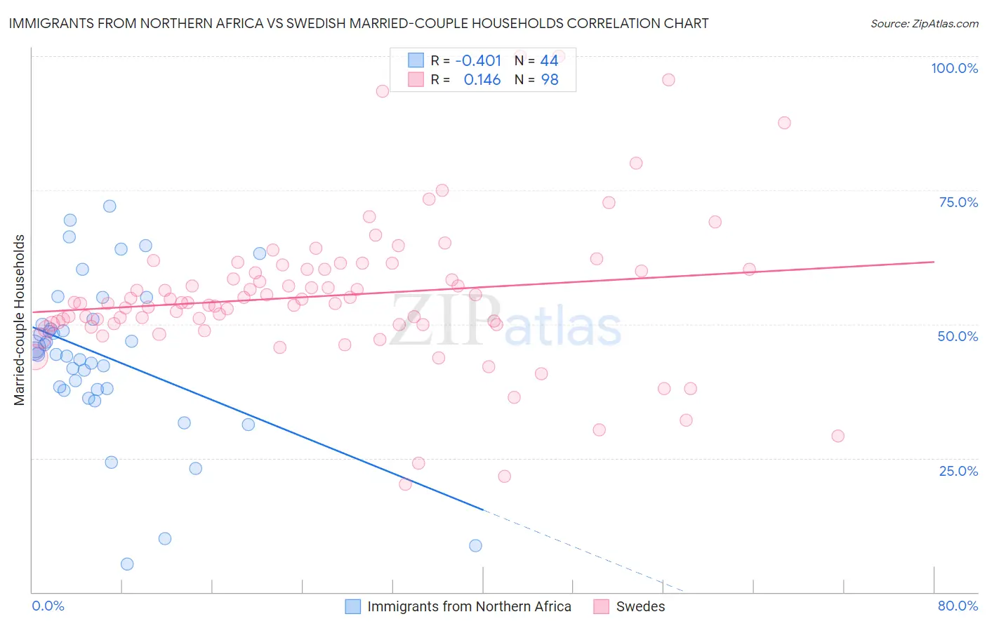 Immigrants from Northern Africa vs Swedish Married-couple Households