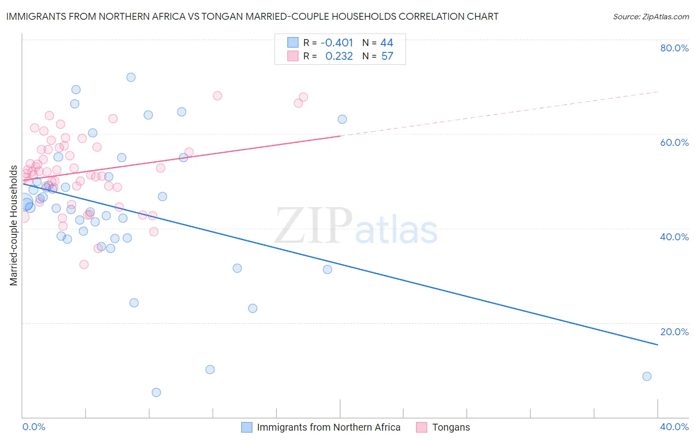 Immigrants from Northern Africa vs Tongan Married-couple Households