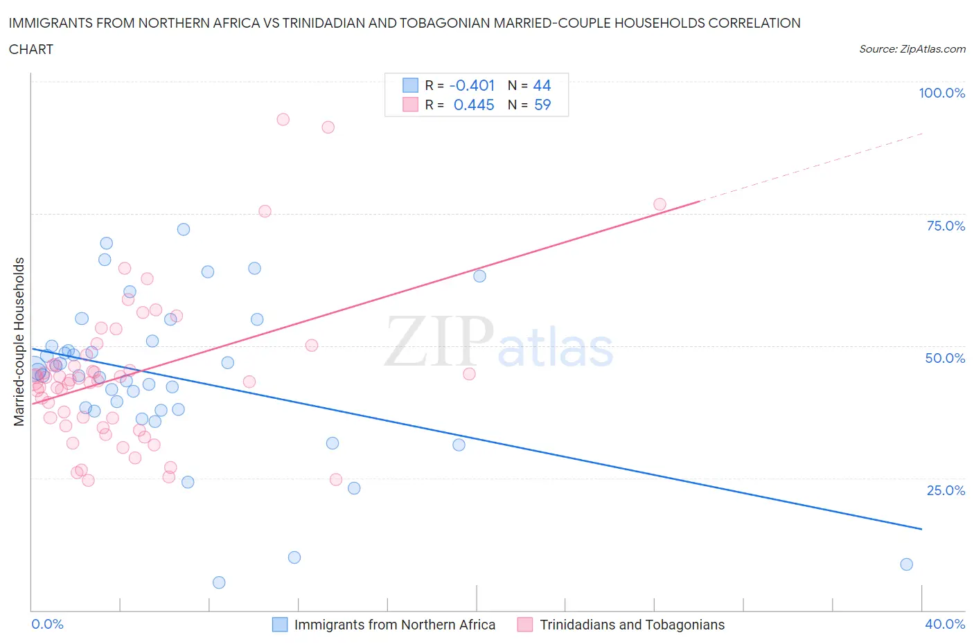 Immigrants from Northern Africa vs Trinidadian and Tobagonian Married-couple Households