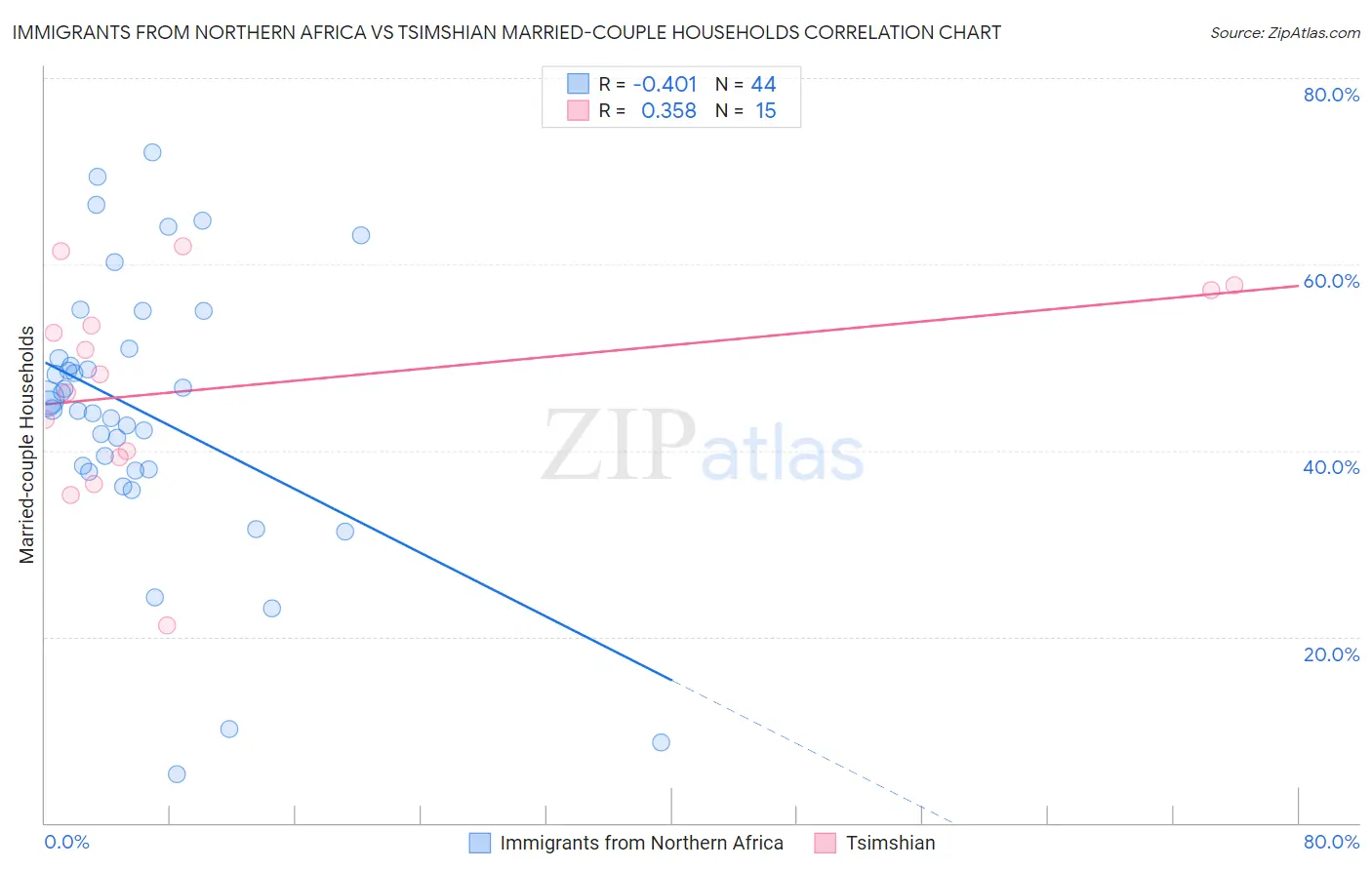 Immigrants from Northern Africa vs Tsimshian Married-couple Households