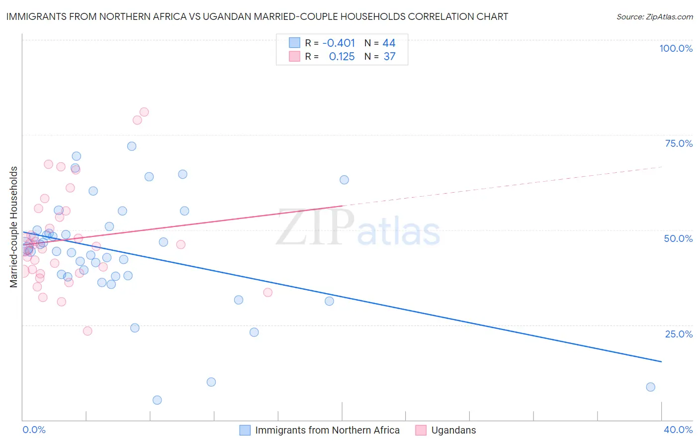 Immigrants from Northern Africa vs Ugandan Married-couple Households