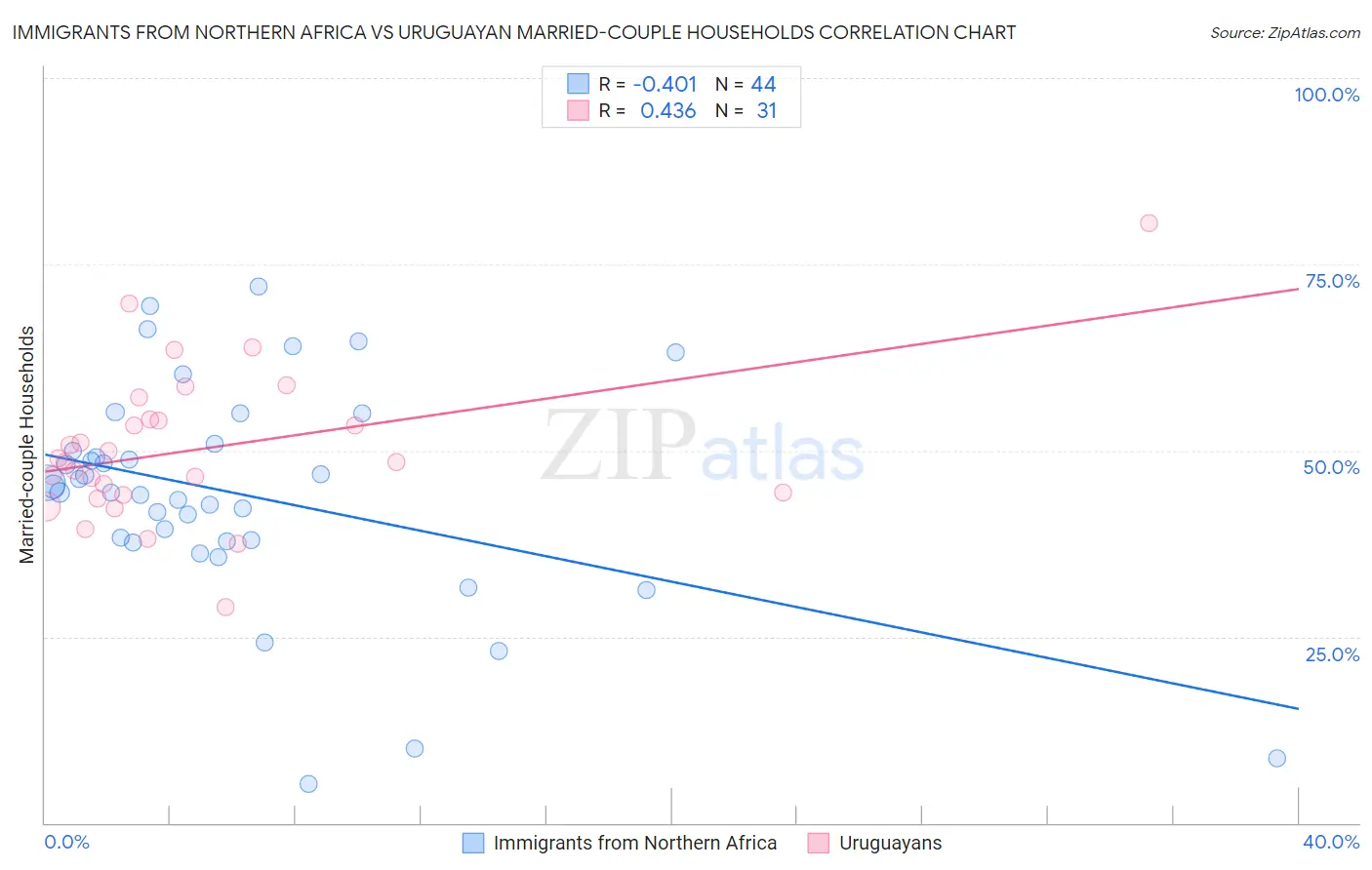 Immigrants from Northern Africa vs Uruguayan Married-couple Households