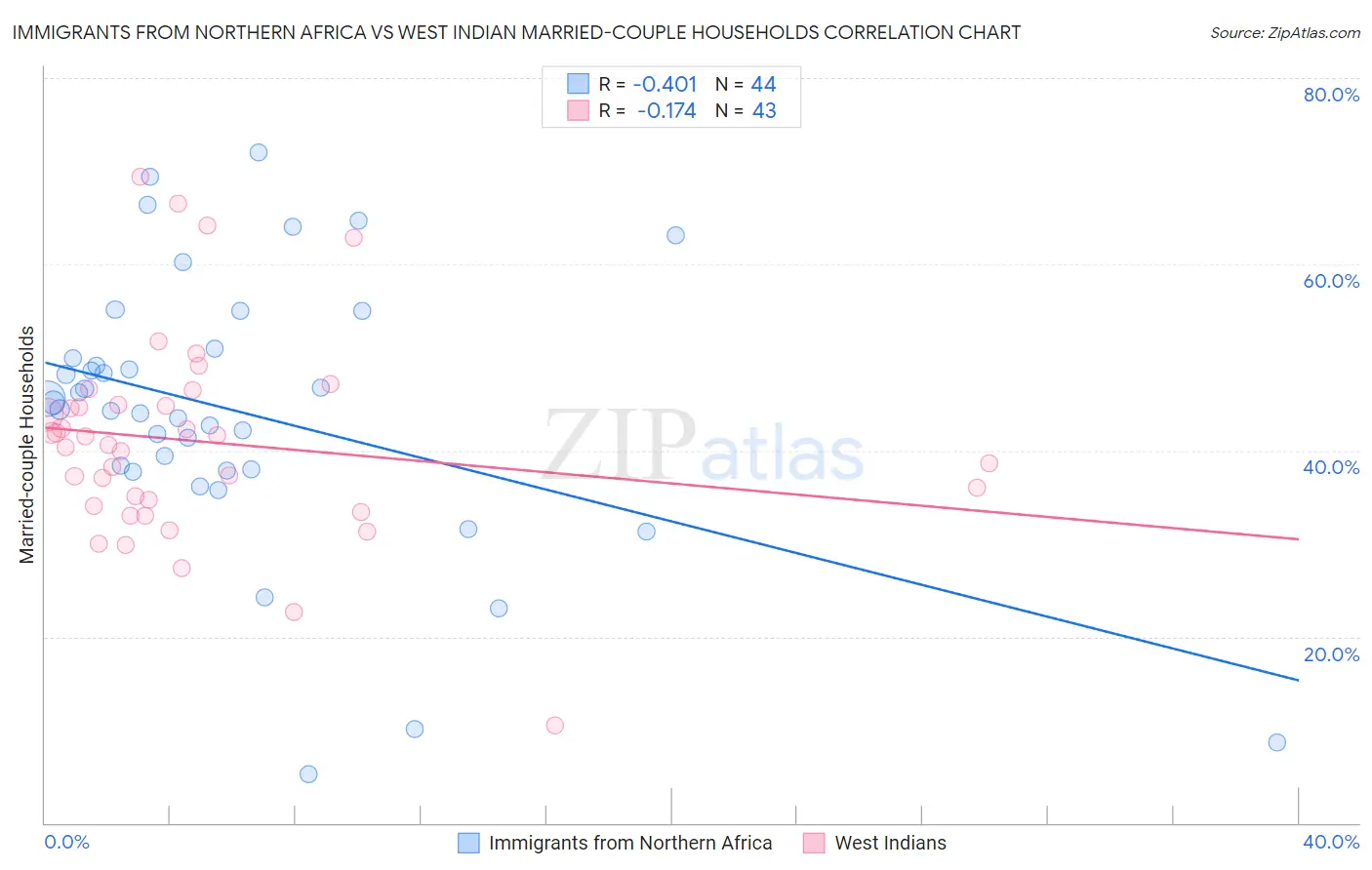 Immigrants from Northern Africa vs West Indian Married-couple Households