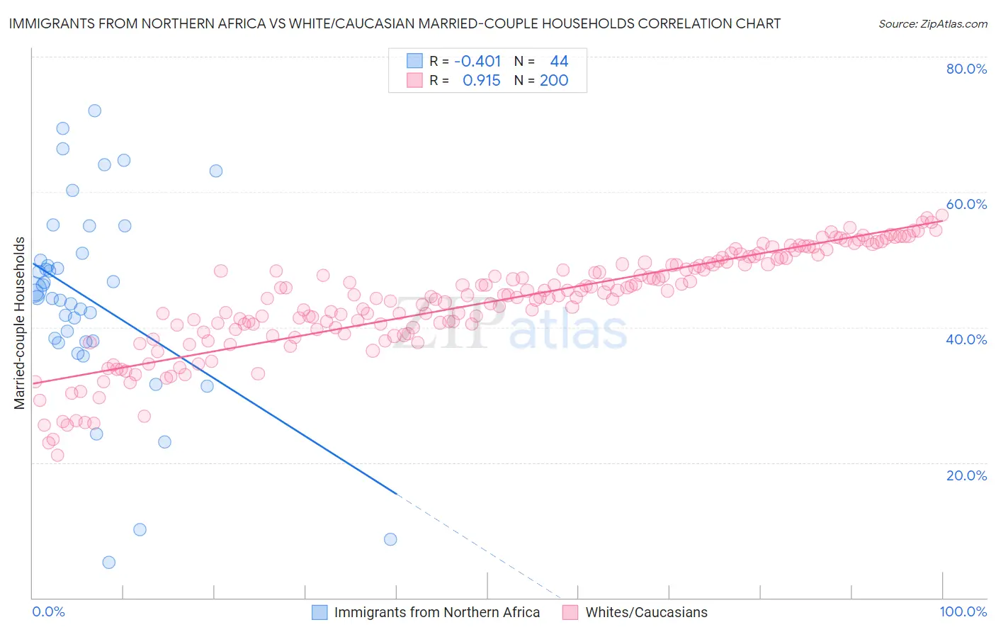 Immigrants from Northern Africa vs White/Caucasian Married-couple Households