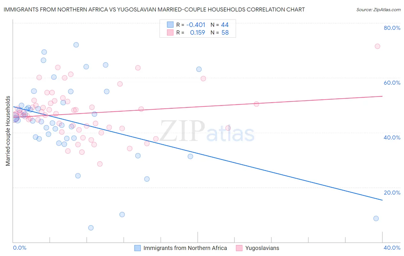 Immigrants from Northern Africa vs Yugoslavian Married-couple Households