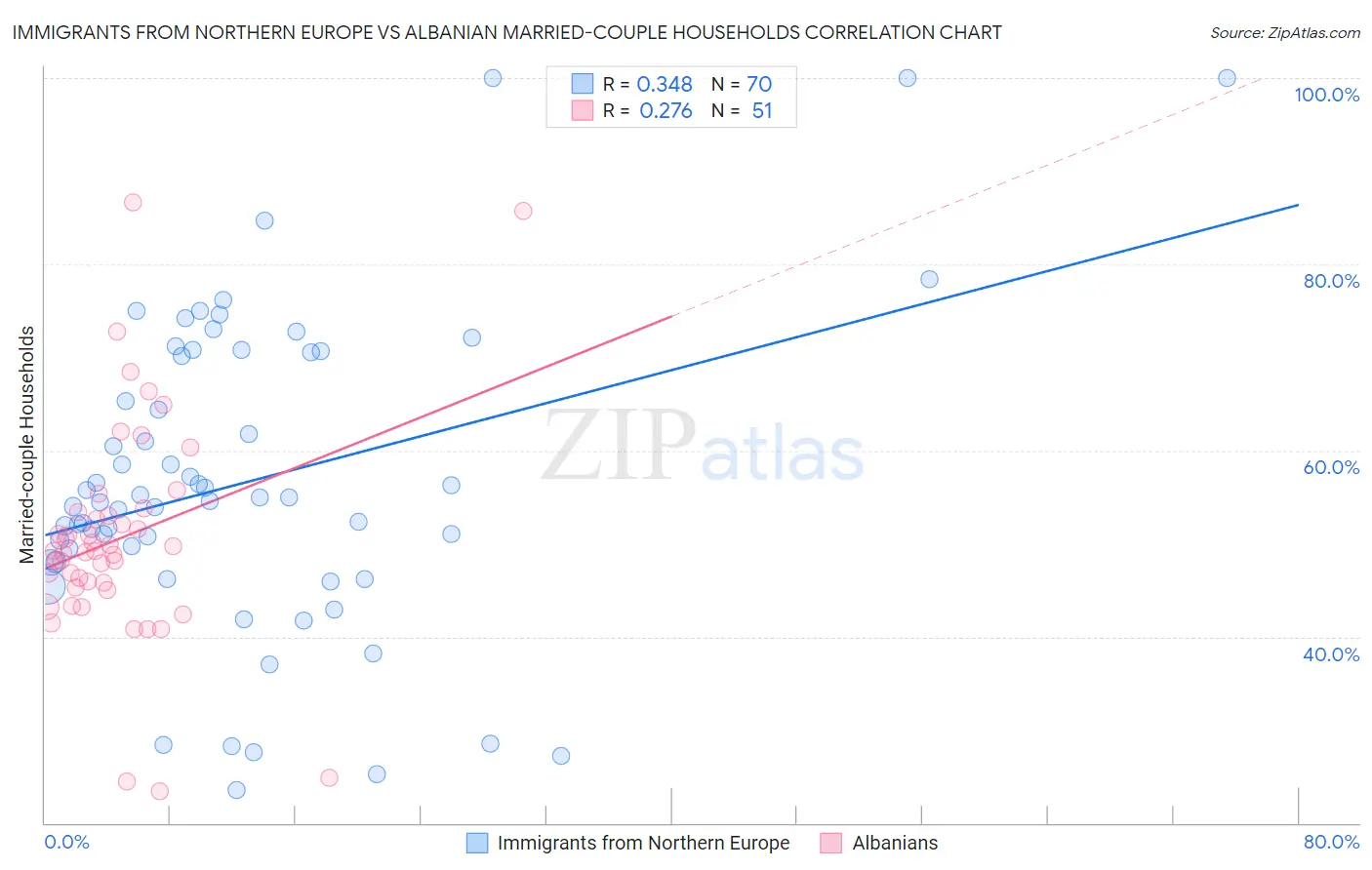 Immigrants from Northern Europe vs Albanian Married-couple Households