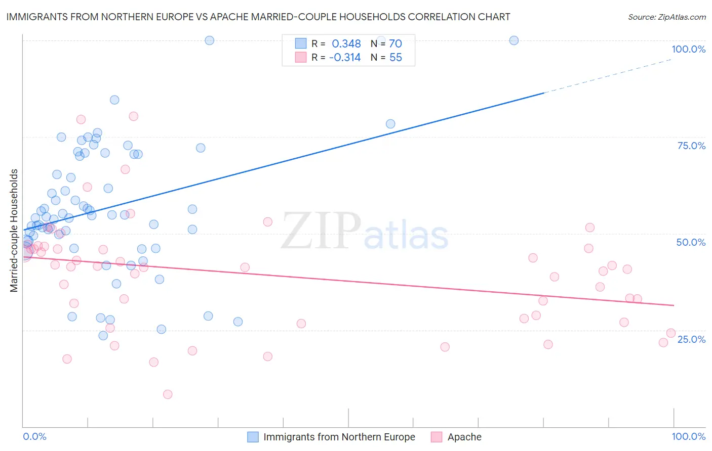 Immigrants from Northern Europe vs Apache Married-couple Households
