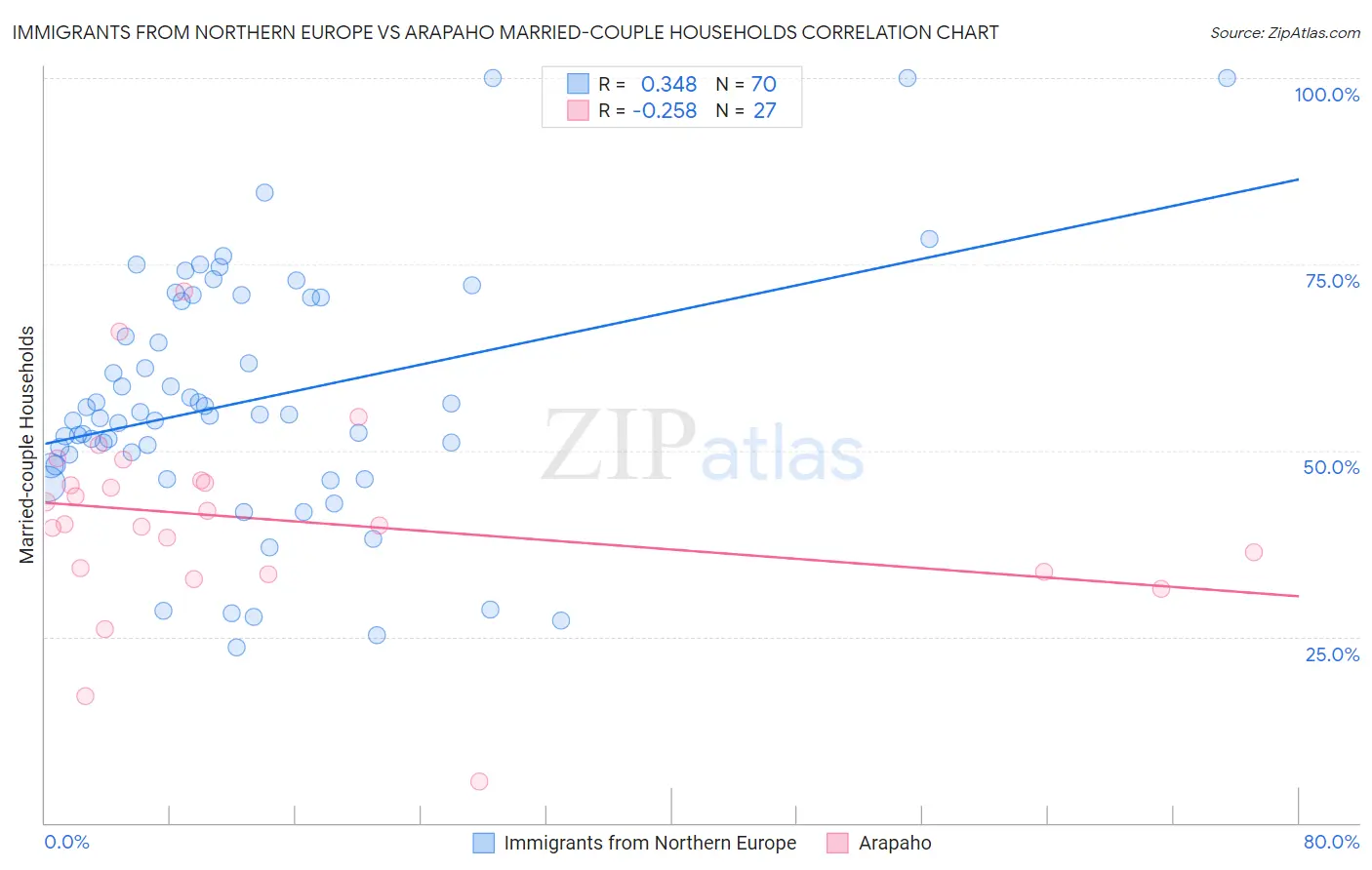 Immigrants from Northern Europe vs Arapaho Married-couple Households