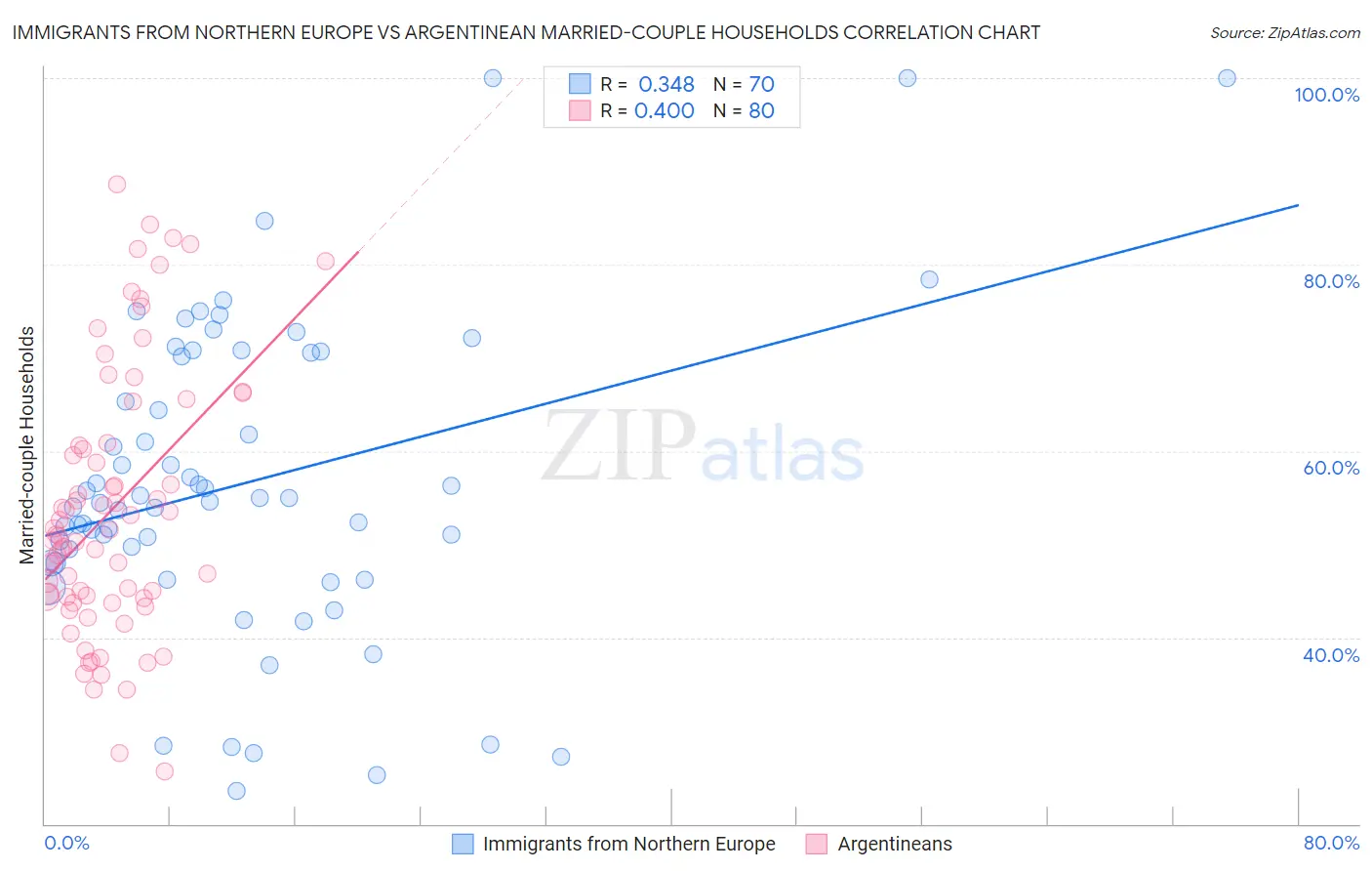 Immigrants from Northern Europe vs Argentinean Married-couple Households
