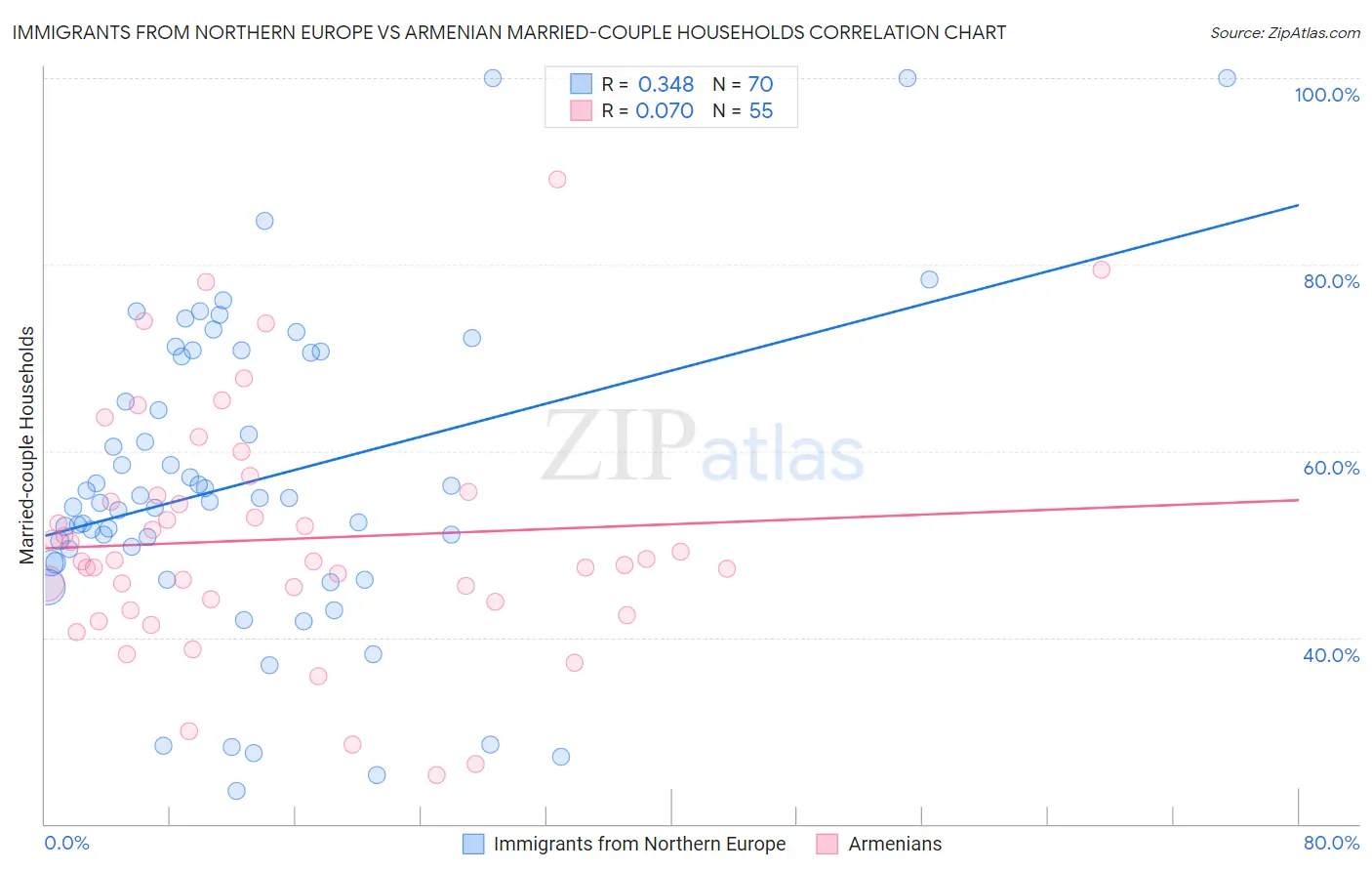 Immigrants from Northern Europe vs Armenian Married-couple Households