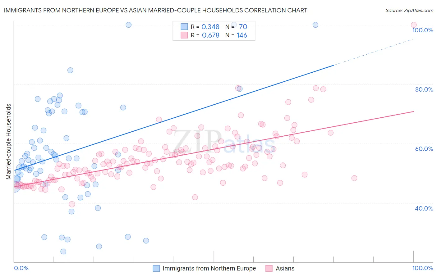 Immigrants from Northern Europe vs Asian Married-couple Households