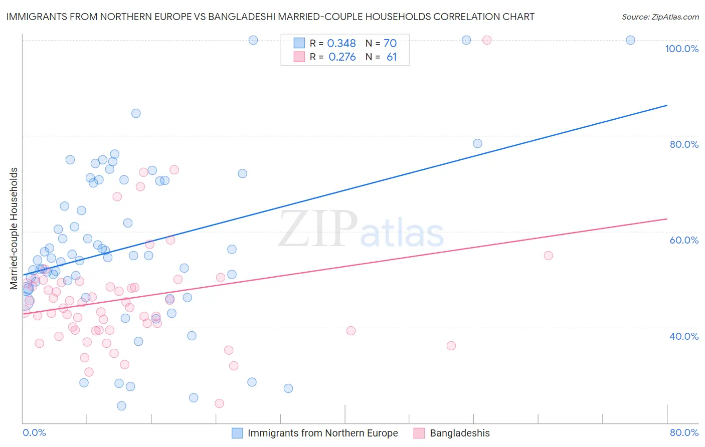 Immigrants from Northern Europe vs Bangladeshi Married-couple Households