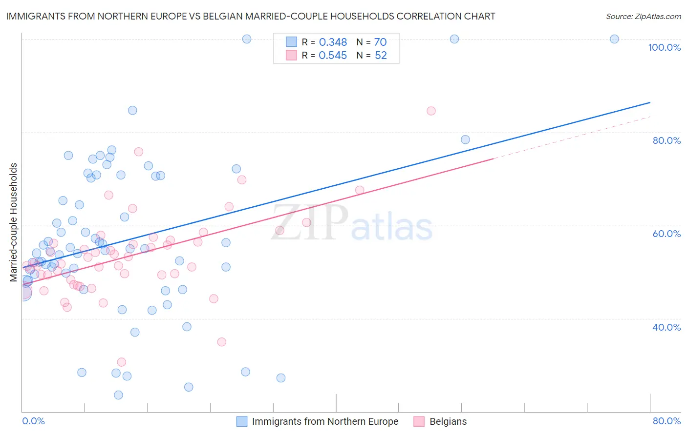 Immigrants from Northern Europe vs Belgian Married-couple Households