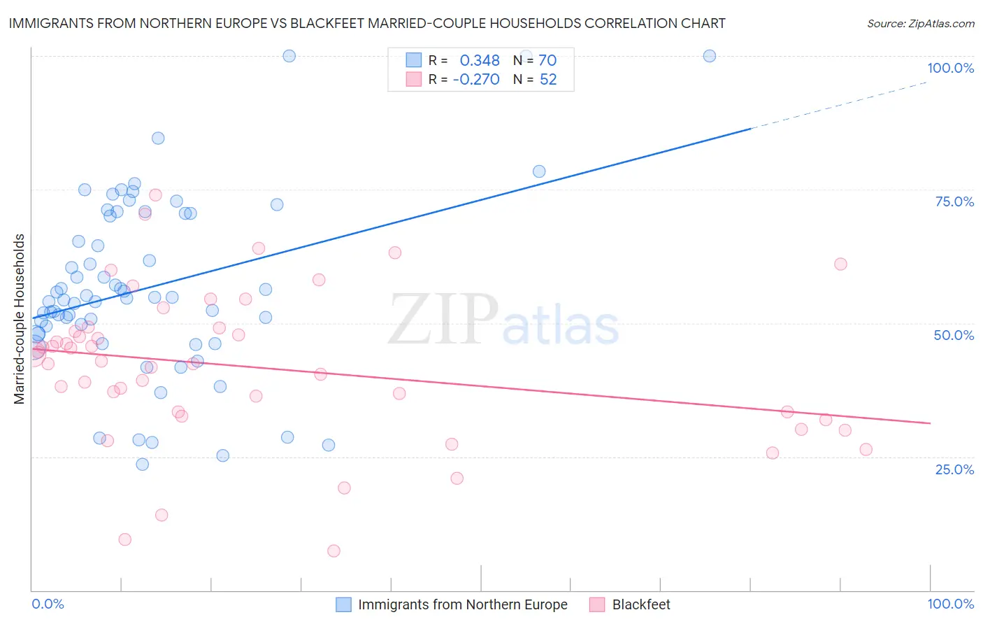 Immigrants from Northern Europe vs Blackfeet Married-couple Households