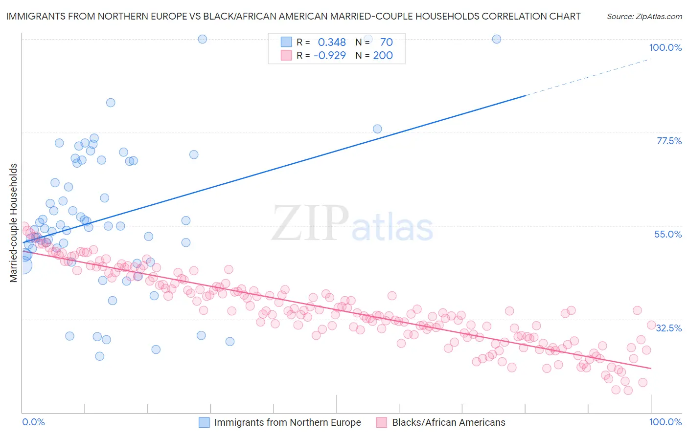 Immigrants from Northern Europe vs Black/African American Married-couple Households