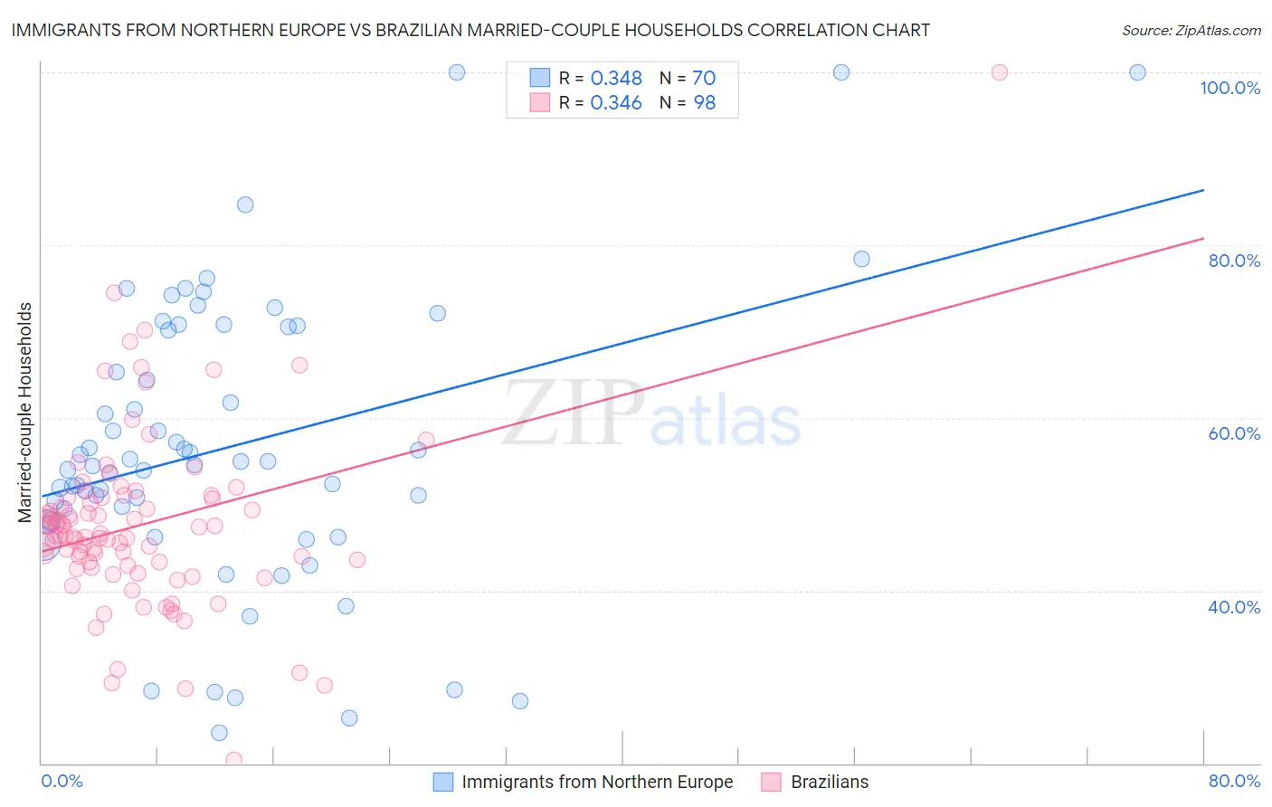 Immigrants from Northern Europe vs Brazilian Married-couple Households