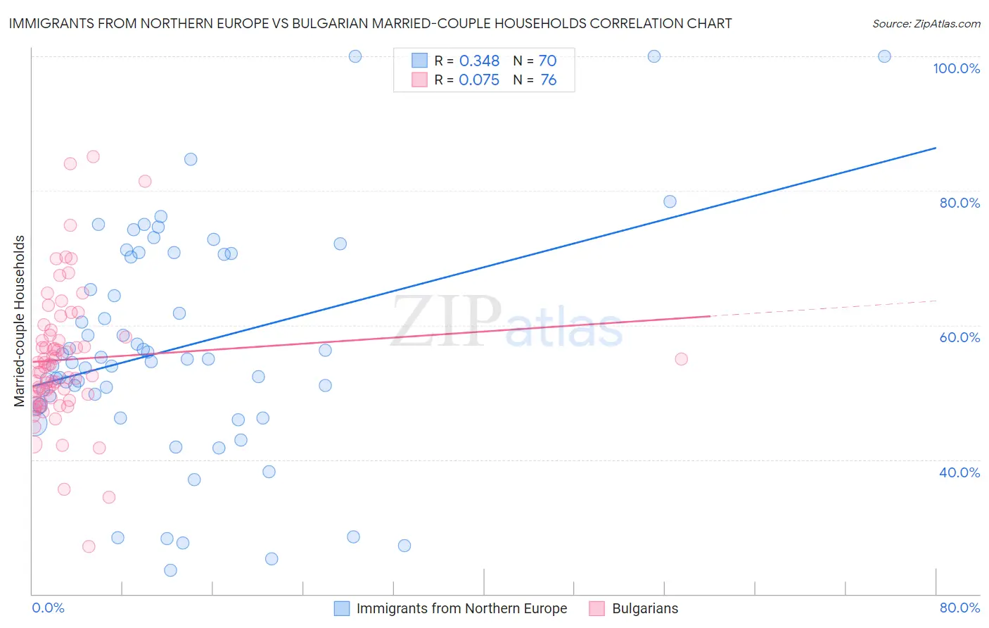 Immigrants from Northern Europe vs Bulgarian Married-couple Households