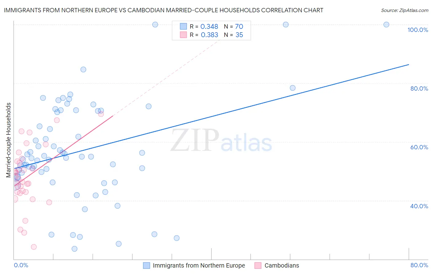 Immigrants from Northern Europe vs Cambodian Married-couple Households