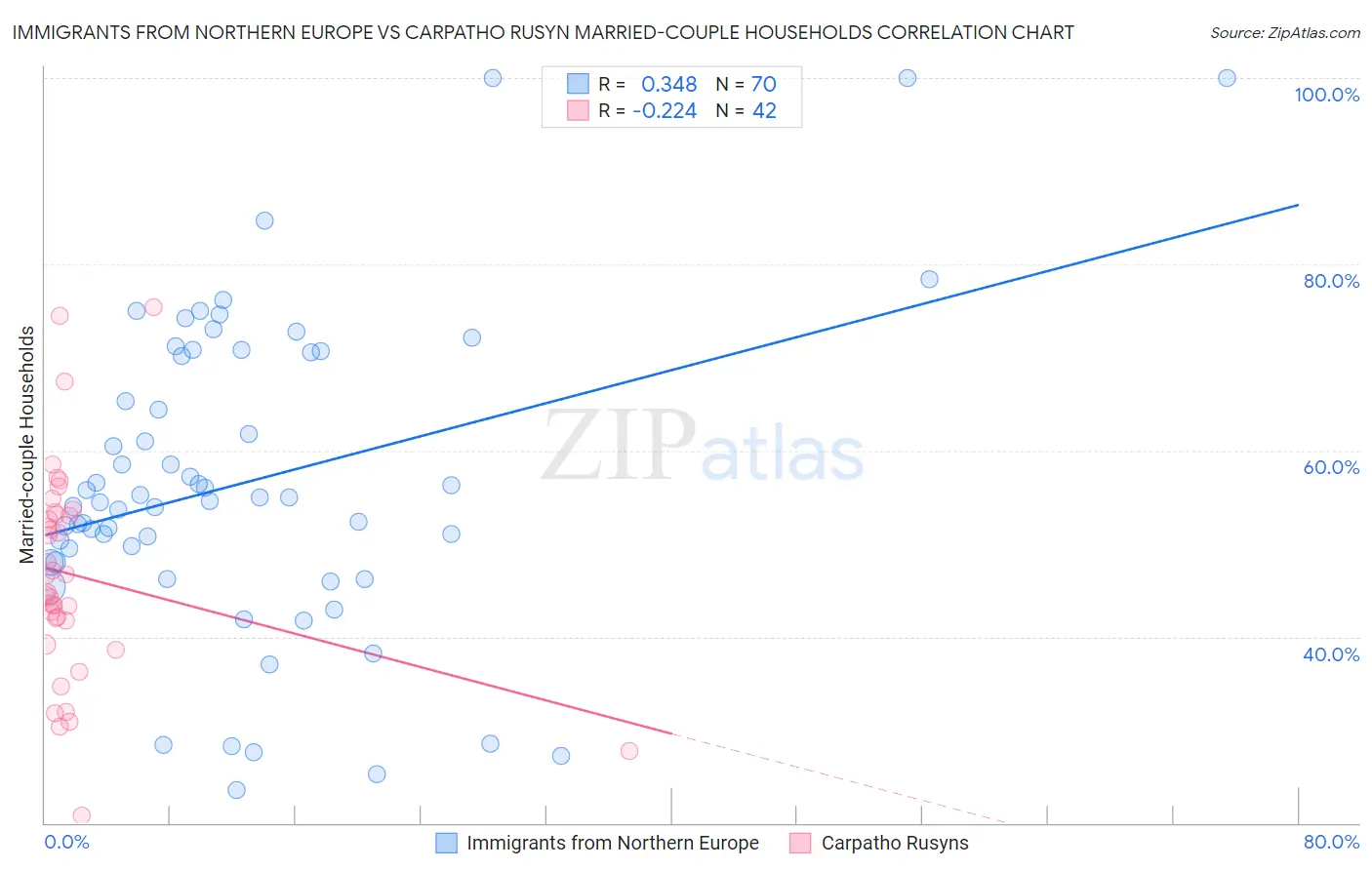 Immigrants from Northern Europe vs Carpatho Rusyn Married-couple Households