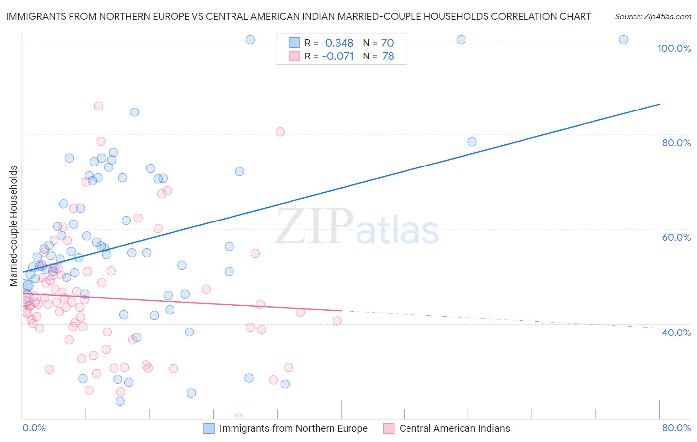 Immigrants from Northern Europe vs Central American Indian Married-couple Households